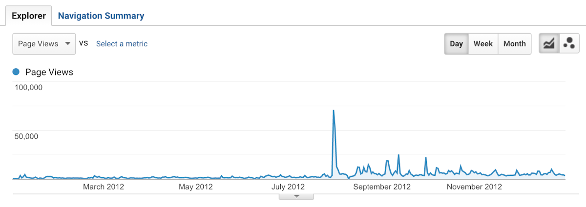 public domain review analytics in 2012