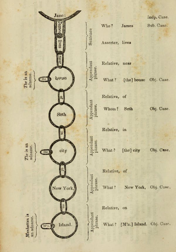 Sentence diagram