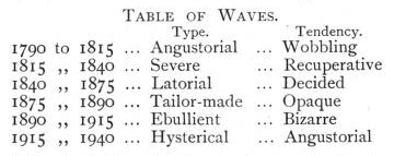 Table of waves