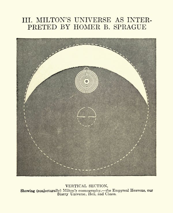 Diagram of Milton's cosmos