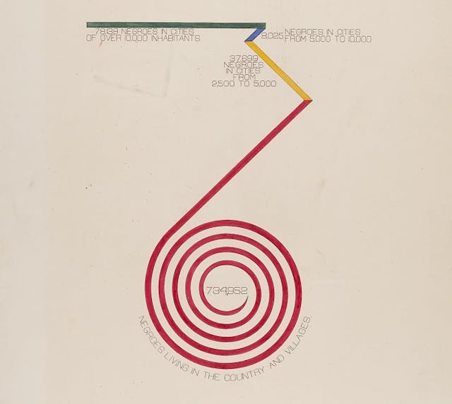 W. E. B. Du Bois’ Hand-Drawn Infographics of African-American Life (1900)