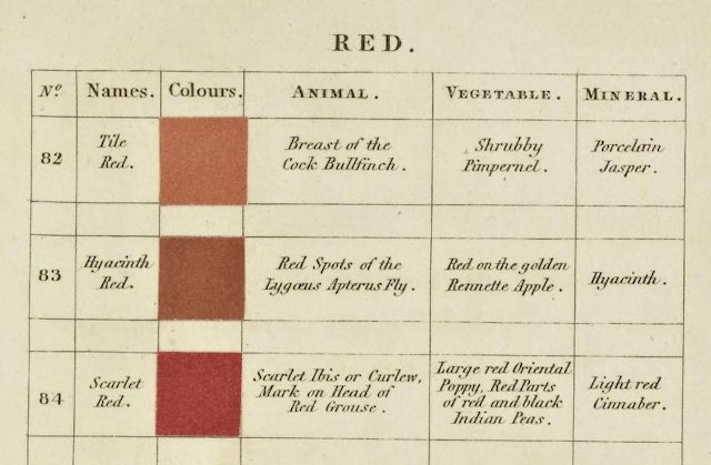 Werner’s Nomenclature of Colours (1814)