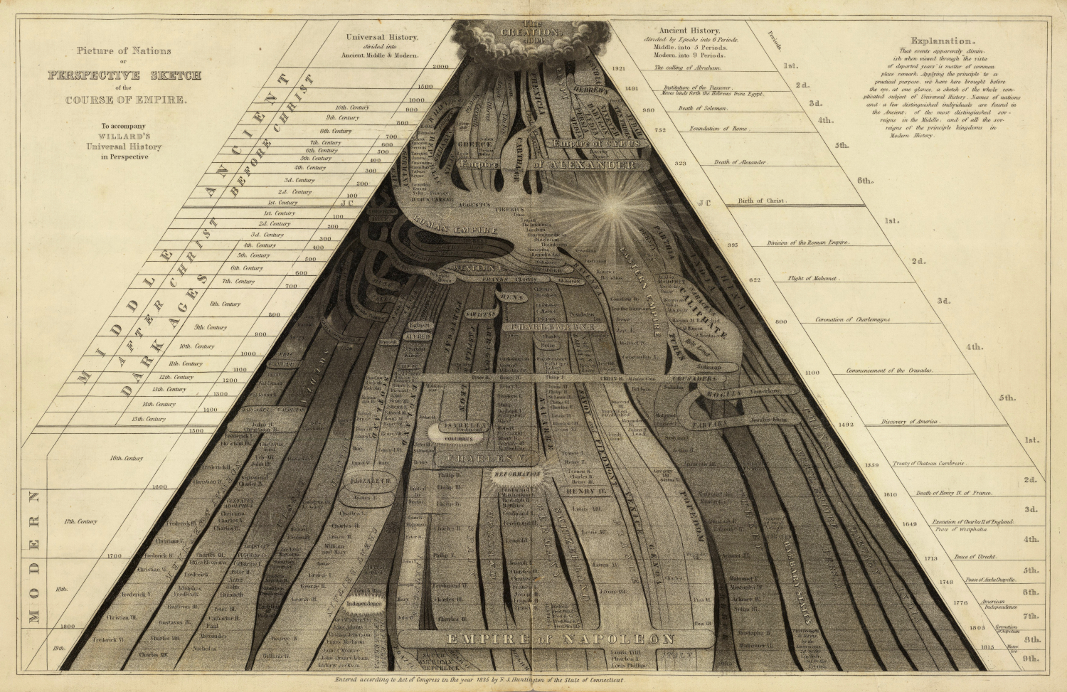 Emma Willard's Maps of Time – The Public Domain Review