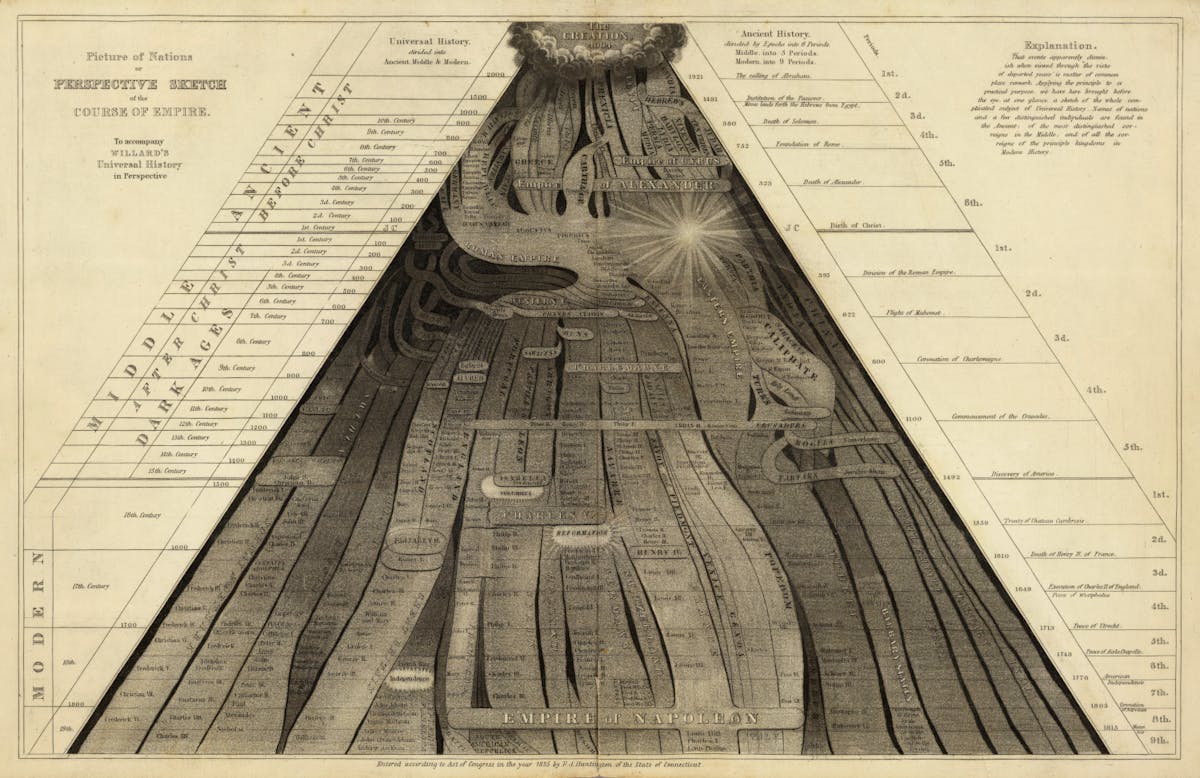 Picture of Nations Perspective Sketch of the Course of Empire Emma Willard