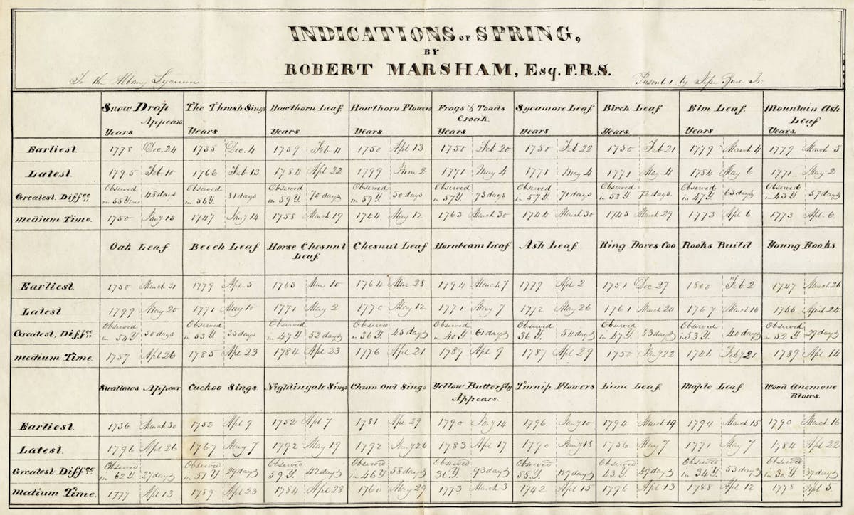 A detailed historical record by Robert Marsham, Esq., F.R.S., noting various natural indicators of spring, such as leafing and flowering times of specific plants, and animal behaviors, organized by year with earliest and latest occurrence dates.