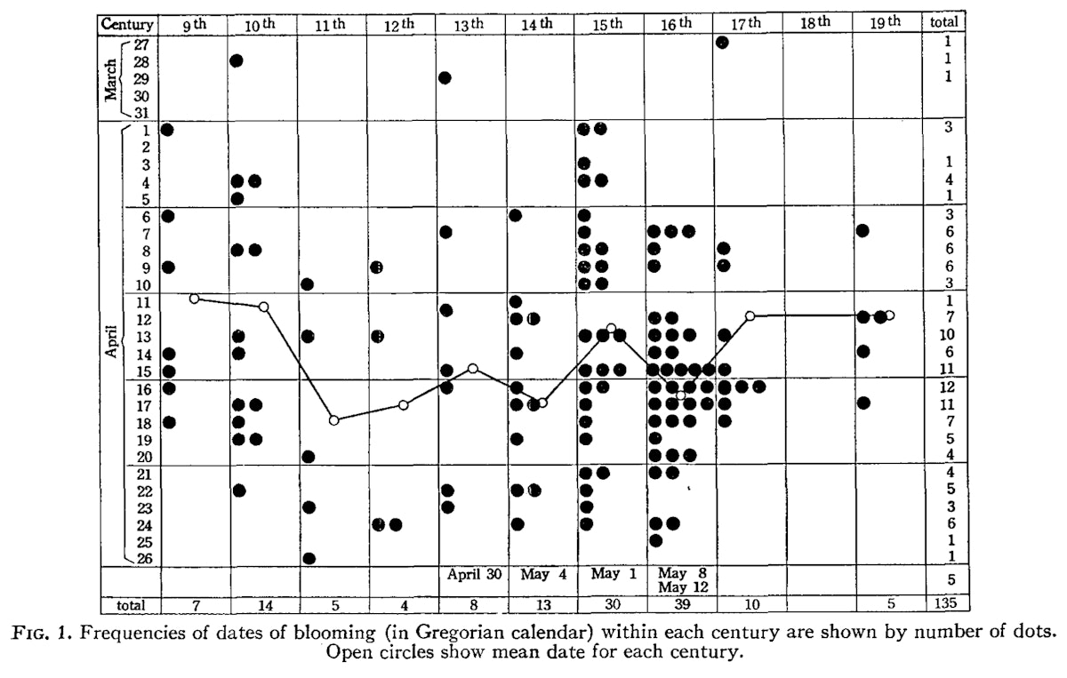 The chart displays a compilation of cherry blossom bloom dates from the 9th to 19th century, represented by dots, with open circles indicating the mean bloom date for each century, illustrating changes in bloom patterns over time.