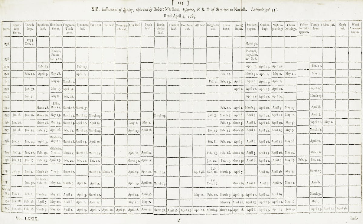 A detailed tabular record from 1736–1755 noting the first occurrences of various natural phenomena such as plant flowering and animal appearances, meticulously arranged by date and year.