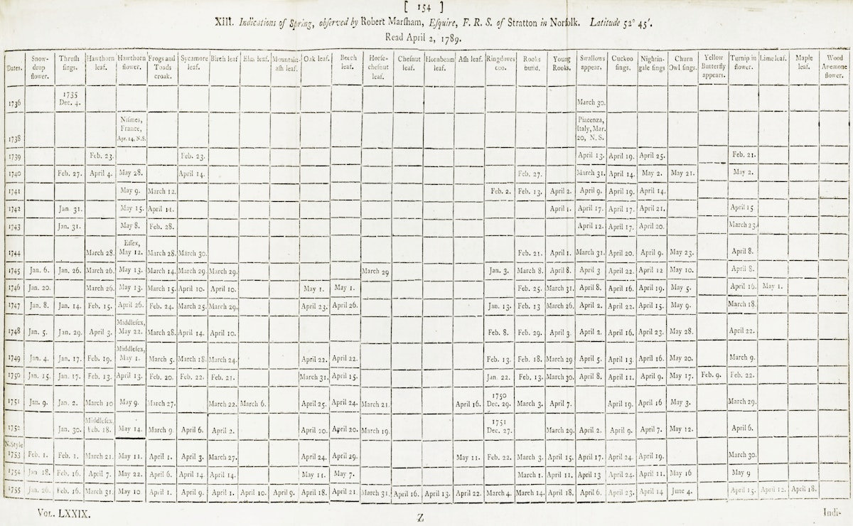 A detailed tabular record from 1736–1755 noting the first occurrences of various natural phenomena such as plant flowering and animal appearances, meticulously arranged by date and year.