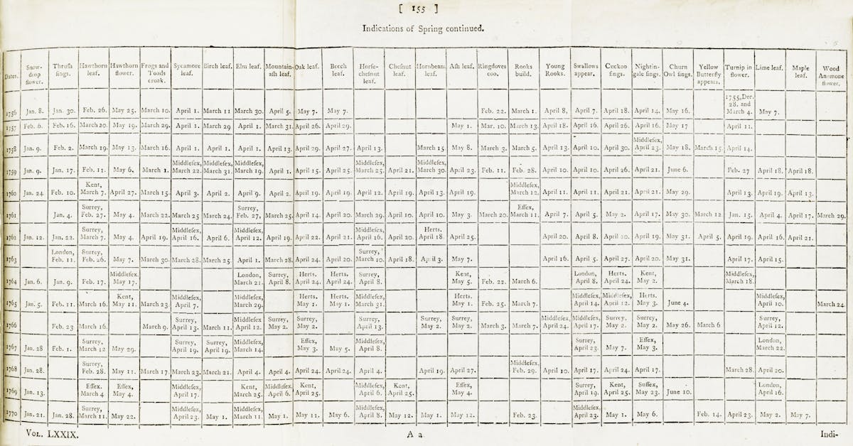 A continuation of a meticulous yearly log, detailing the initial seasonal observations of plant bloom and animal behaviors, arranged by specific dates spanning several years.