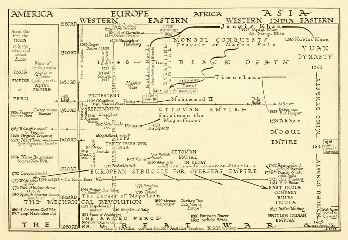 hg wells outline of history