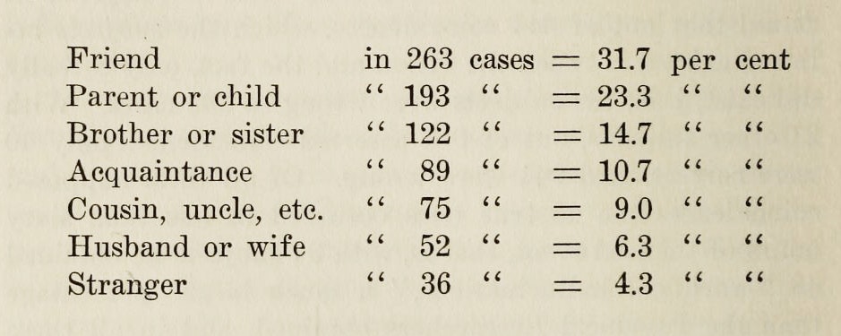 Textual table showing percentage breakdown of different categories of relationship: Friend; Parent or child; Brother or sister; Acquaintance; Cousin, uncle, etc.; Husband or wife; Stranger