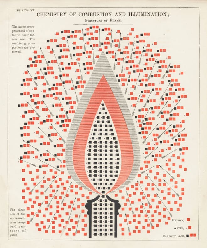 Chemistry of Combustion and Illumination